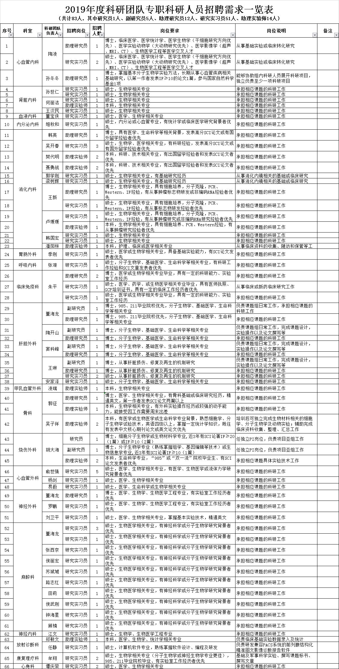 2019西京醫院招聘啟事（427人）(圖1)