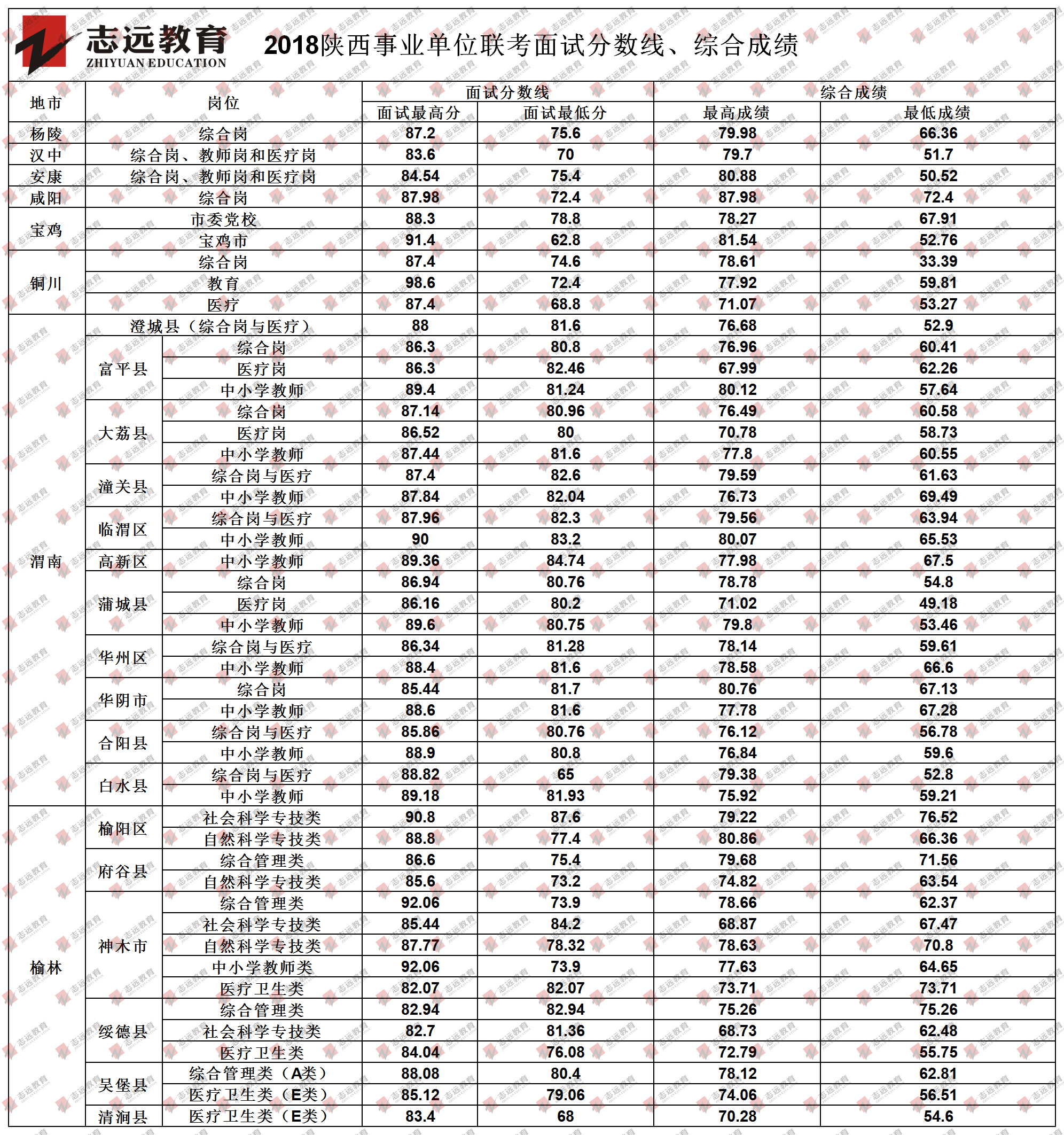 歷年來陜西事業單位聯考面試分數線及綜合成績(圖2)