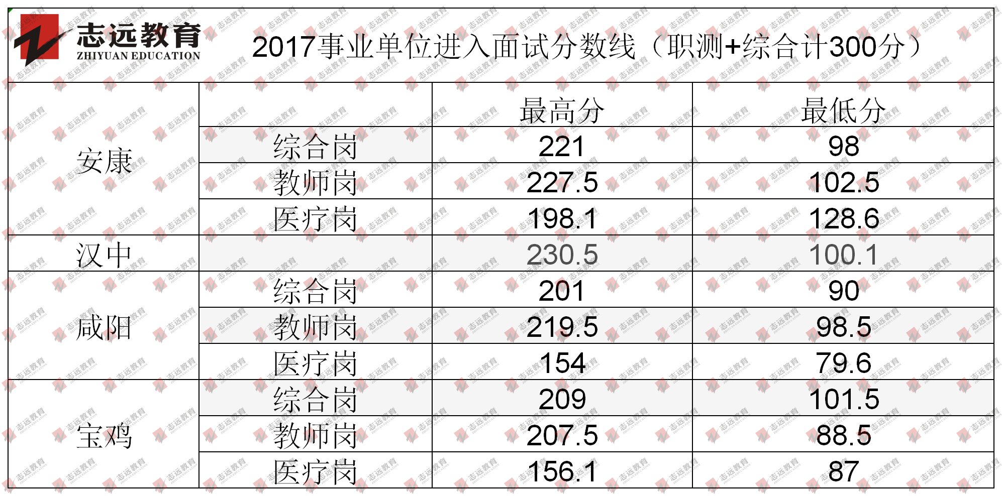 歷年來陜西事業單位聯考面試分數線及綜合成績(圖3)