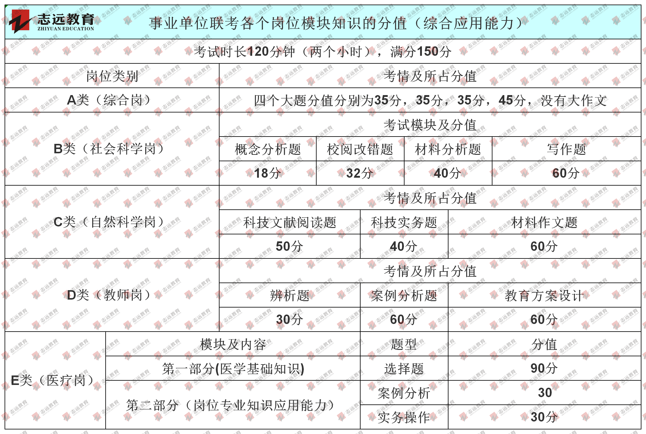 事業單位聯考各個崗位各個模塊的題量及題型(圖2)