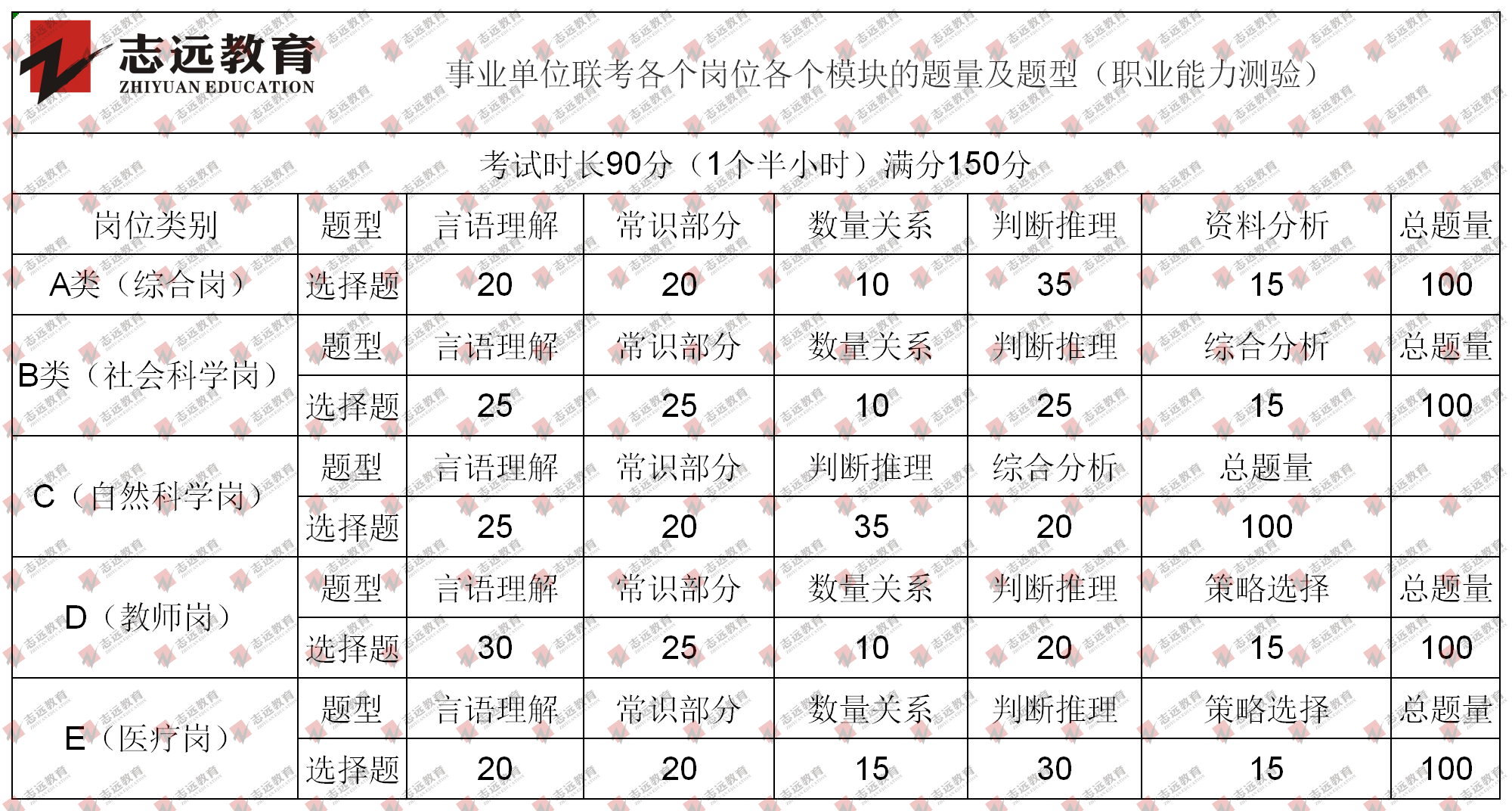 事業單位聯考各個崗位各個模塊的題量及題型(圖1)