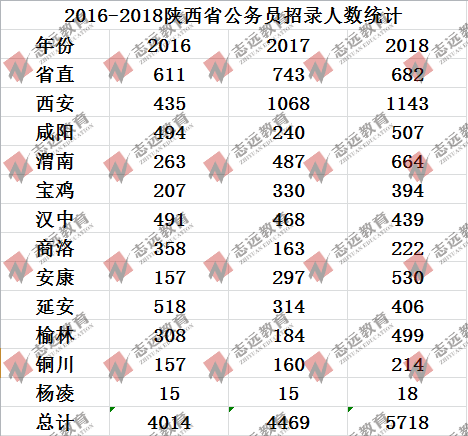 歷年陜西省考各地入面最低平均分數線及招錄人數統計(圖4)
