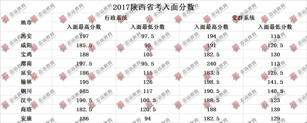 歷年陜西省考各地入面最低平均分數線及招錄人數統計(圖2)