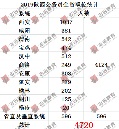 歷年陜西省考各地入面最低平均分數線及招錄人數統計(圖5)