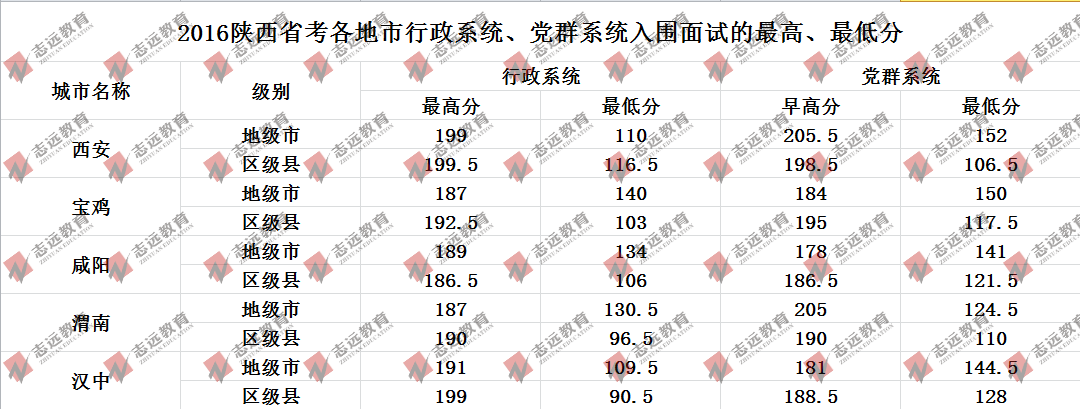 歷年陜西省考各地入面最低平均分數線及招錄人數統計(圖1)