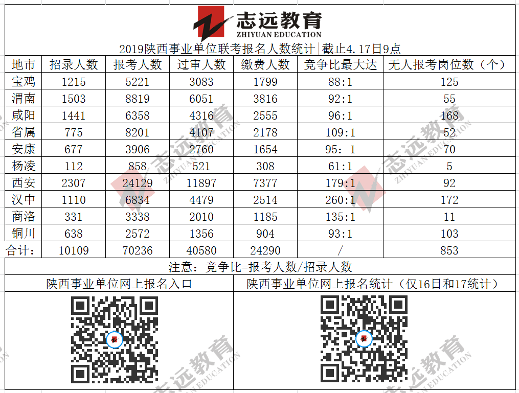 截止4.17日9點陜西省各地市事業單位網上報名統計情況統計(圖1)