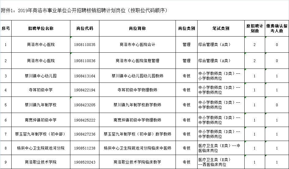 關于2019年商洛事業單位公開招聘確認報名人數未達規定比例職位情況及有關事項的公告(圖1)