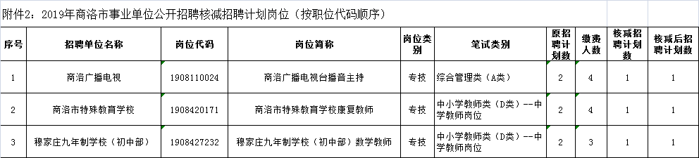 關于2019年商洛事業單位公開招聘確認報名人數未達規定比例職位情況及有關事項的公告(圖2)