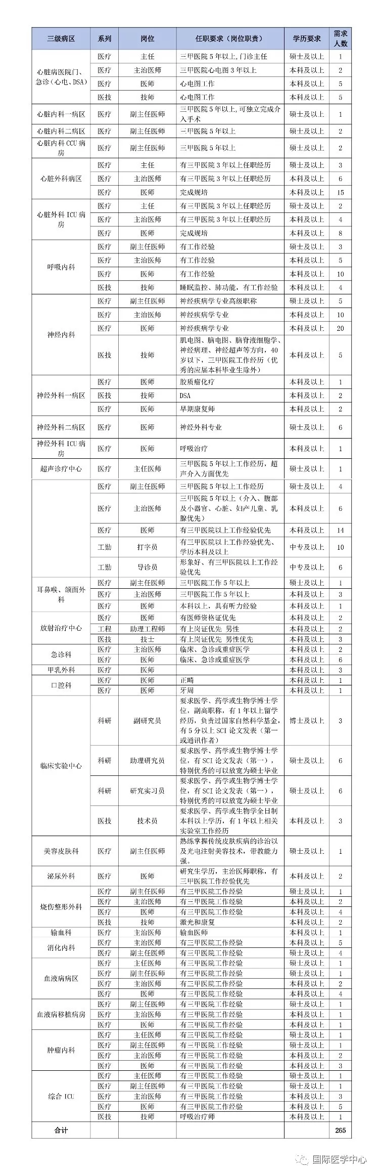 2019西安國際醫學中心招聘公告|265人(圖1)