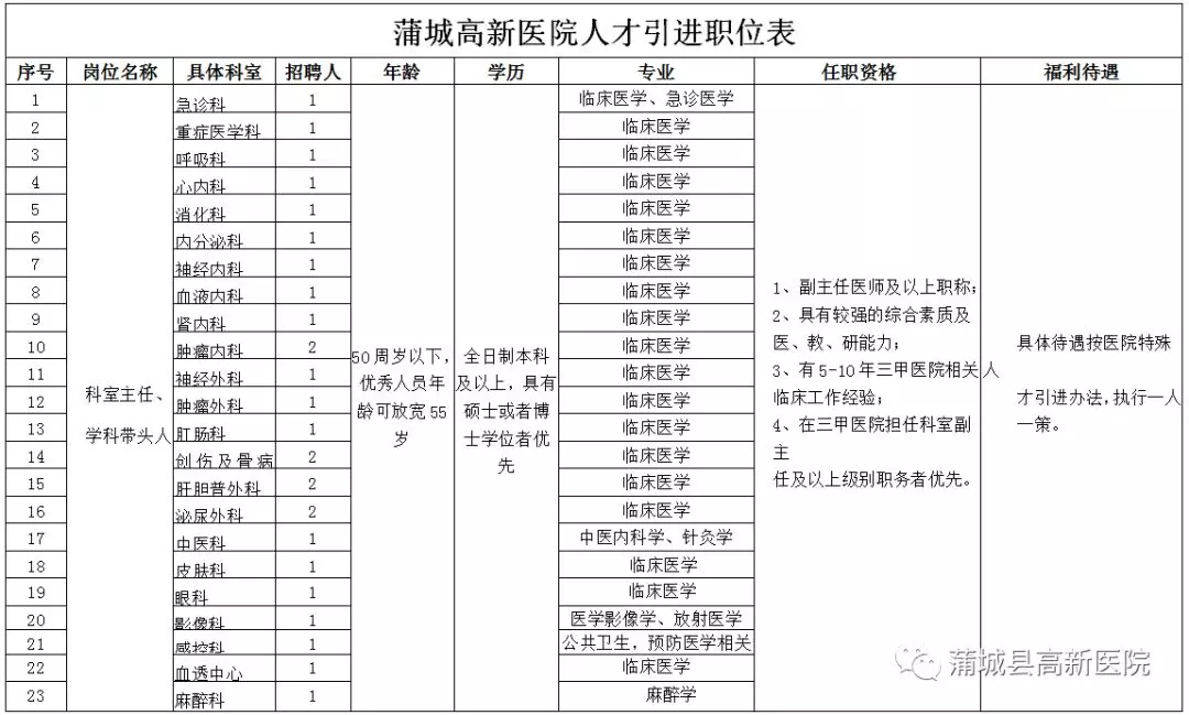 2019陜西渭南蒲城高新醫院招聘簡章|413人(圖1)