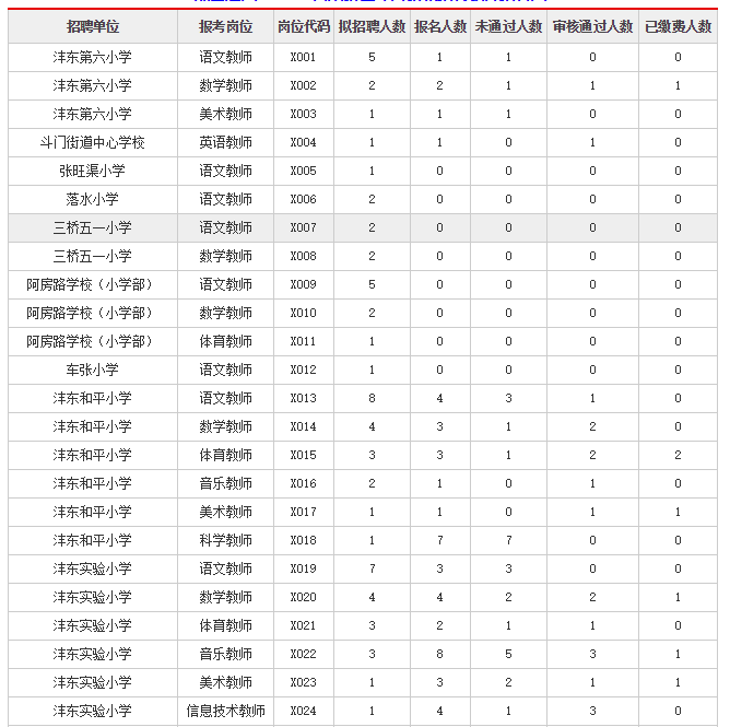 2019西咸新區灃東新城招聘小學教師報名人數統計（截止6月10日17時統計）(圖1)
