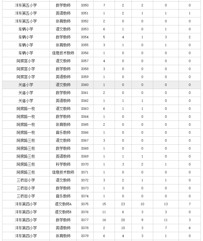 2019西咸新區灃東新城招聘小學教師報名人數統計（截止6月10日17時統計）(圖3)