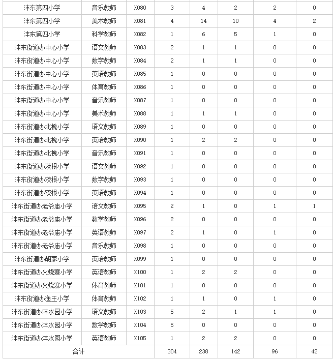 2019西咸新區灃東新城招聘小學教師報名人數統計（截止6月10日17時統計）(圖4)
