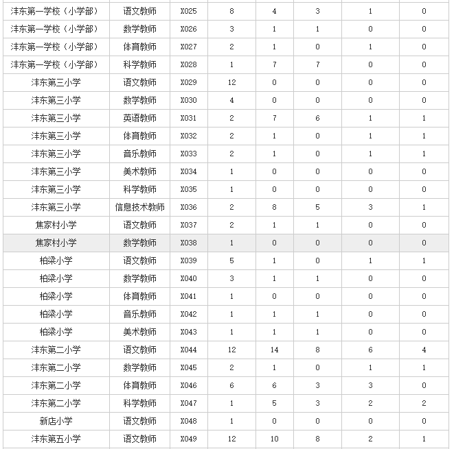 2019西咸新區灃東新城招聘小學教師報名人數統計（截止6月10日17時統計）(圖2)