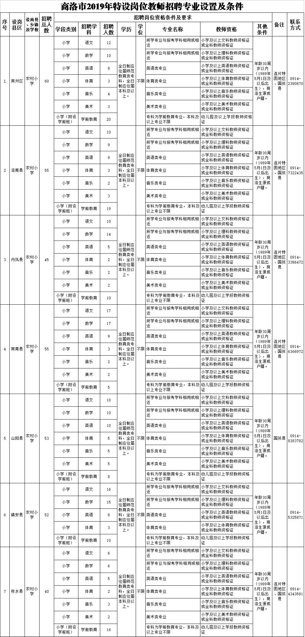 商洛市2019年農村義務教育階段 學校教師特設崗位計劃招聘公告(圖1)