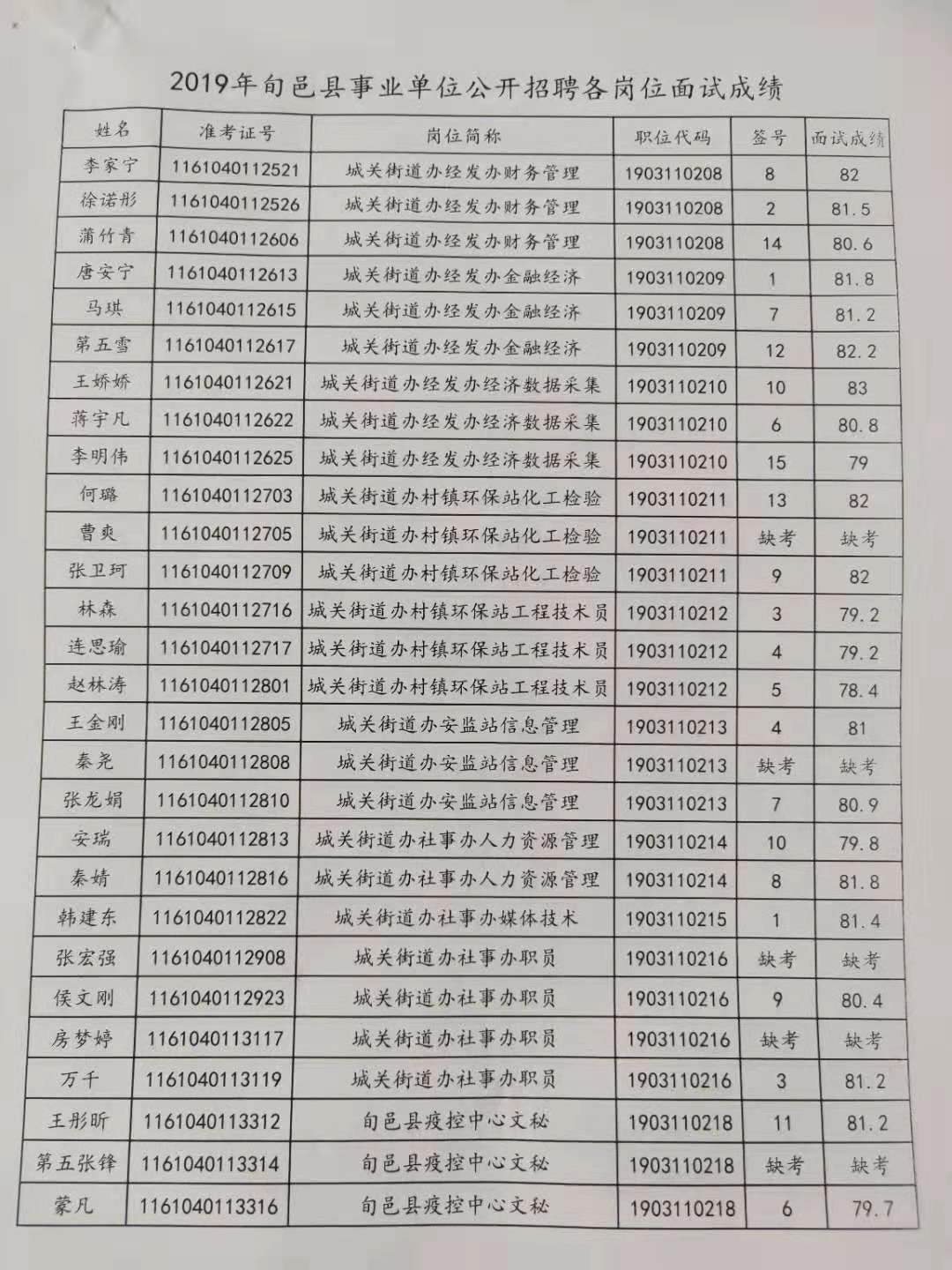 關于公布2019年旬邑縣事業單位公開招聘各崗位面試成績的通知(圖1)