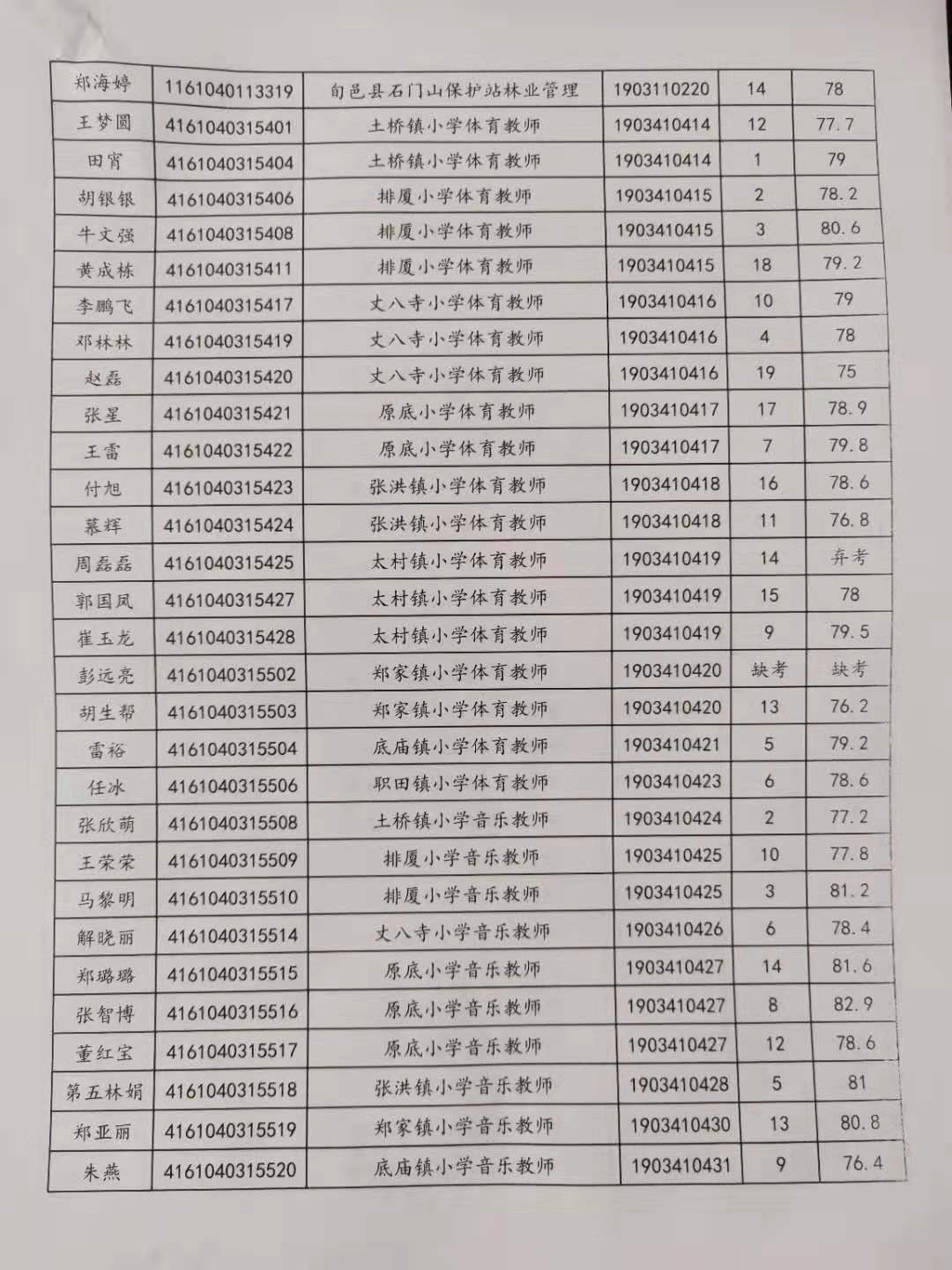 關于公布2019年旬邑縣事業單位公開招聘各崗位面試成績的通知(圖2)