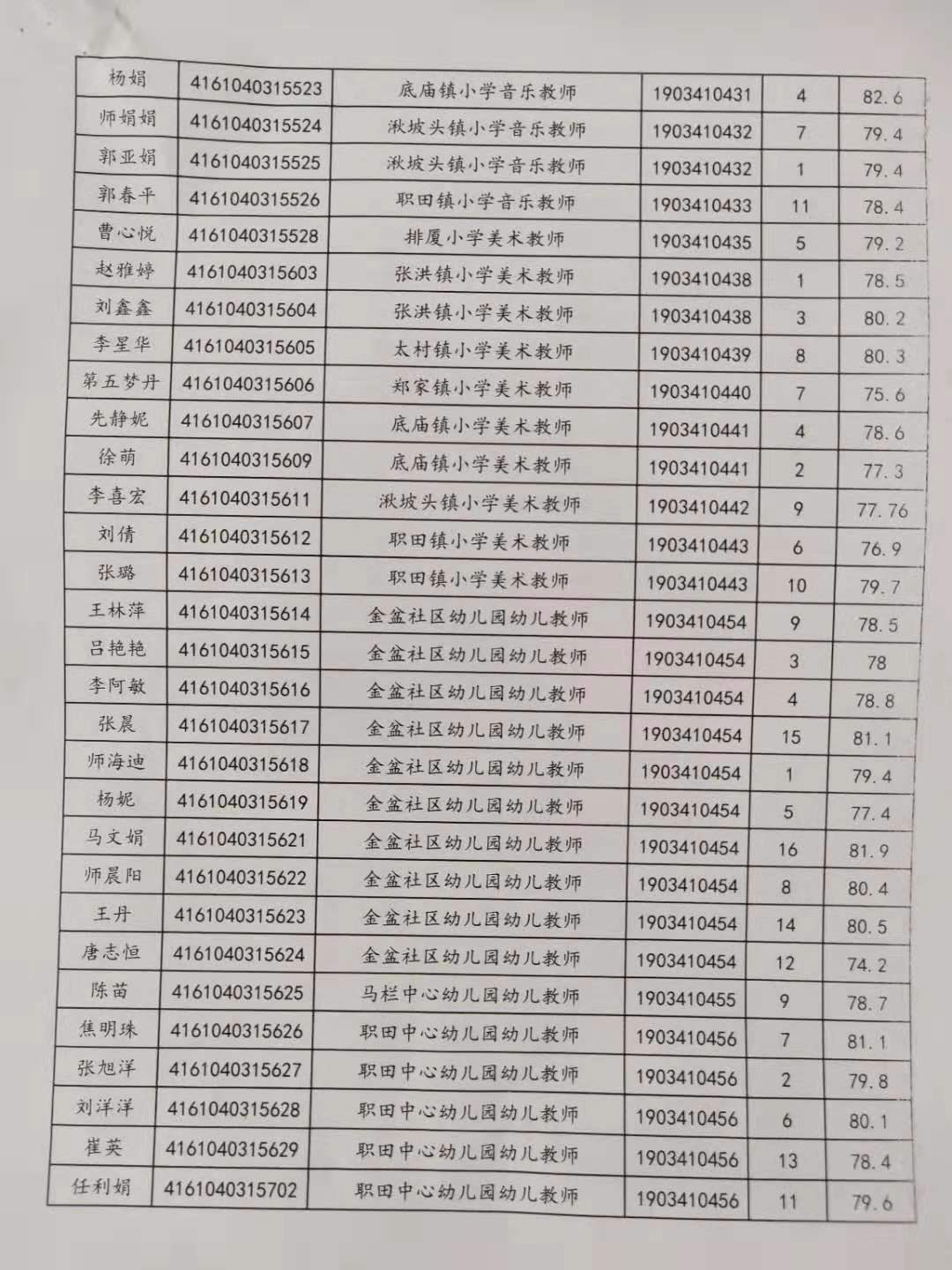 關于公布2019年旬邑縣事業單位公開招聘各崗位面試成績的通知(圖3)