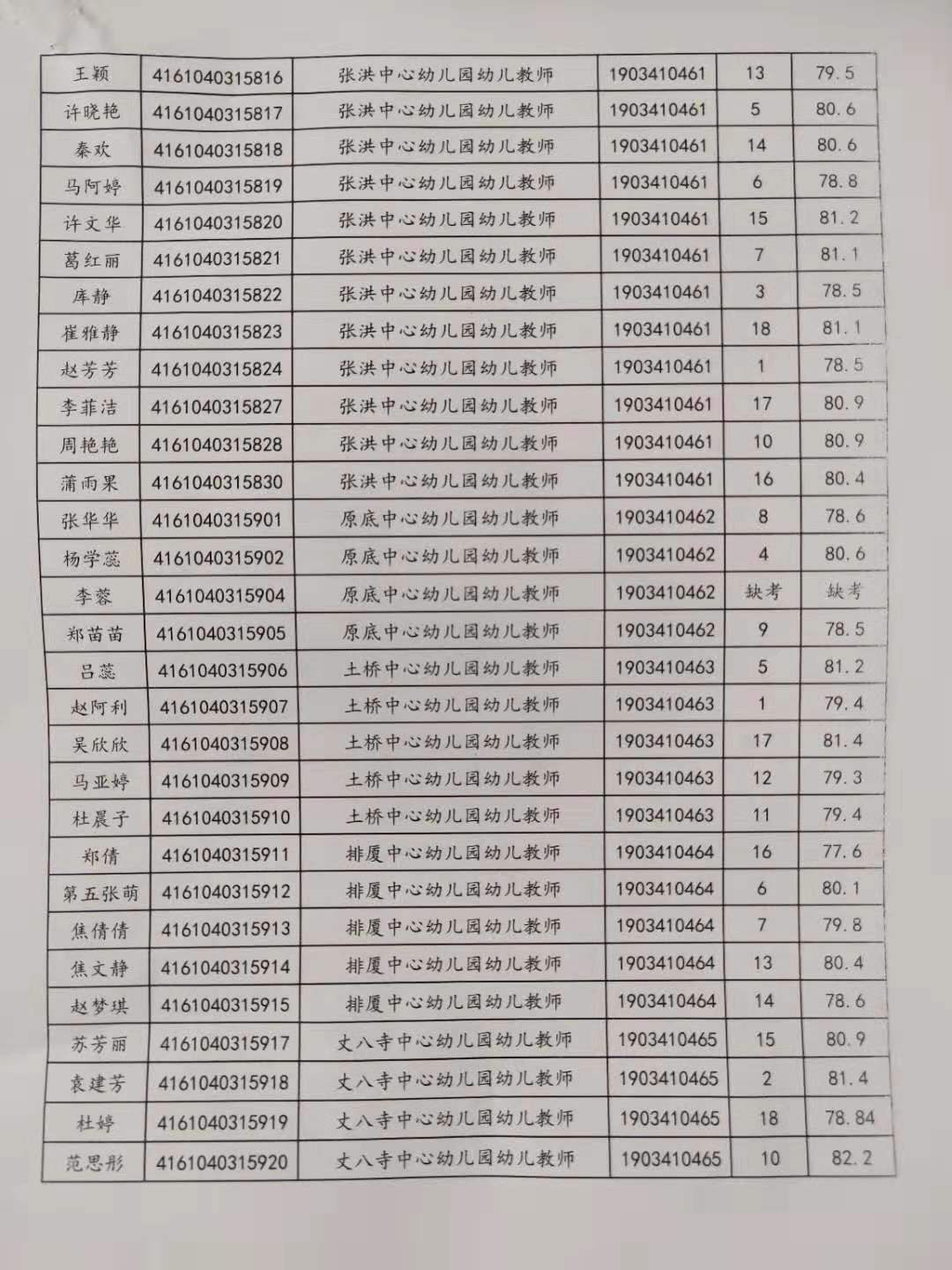關于公布2019年旬邑縣事業單位公開招聘各崗位面試成績的通知(圖5)