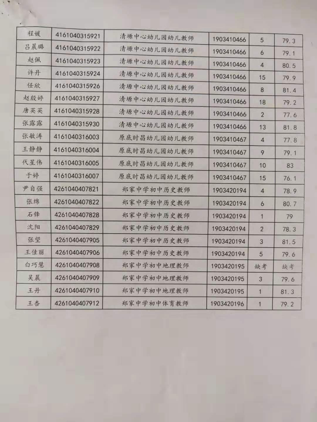 關于公布2019年旬邑縣事業單位公開招聘各崗位面試成績的通知(圖6)