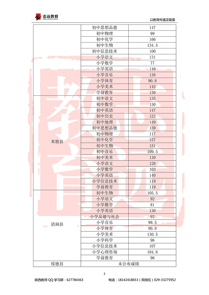 2018榆林特崗進面分數線(圖2)