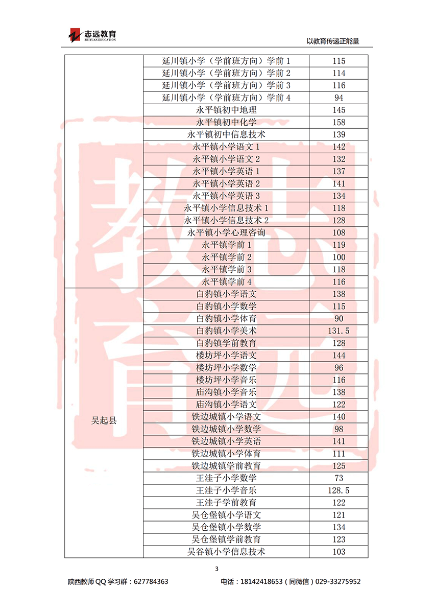 2018延安特崗進面分數線(圖3)
