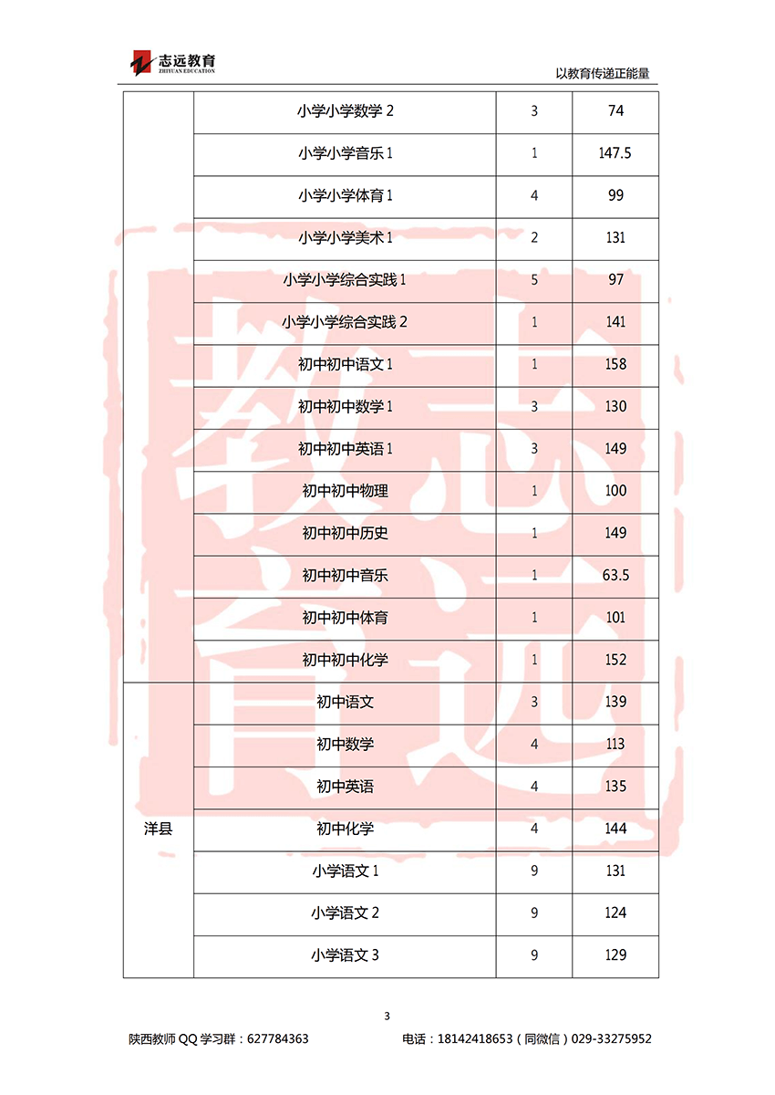 2018漢中特崗進面分數線(圖3)