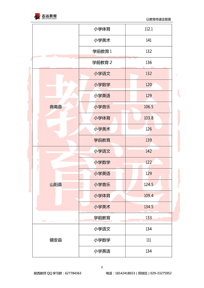 2018商洛特崗進面分數線(圖2)