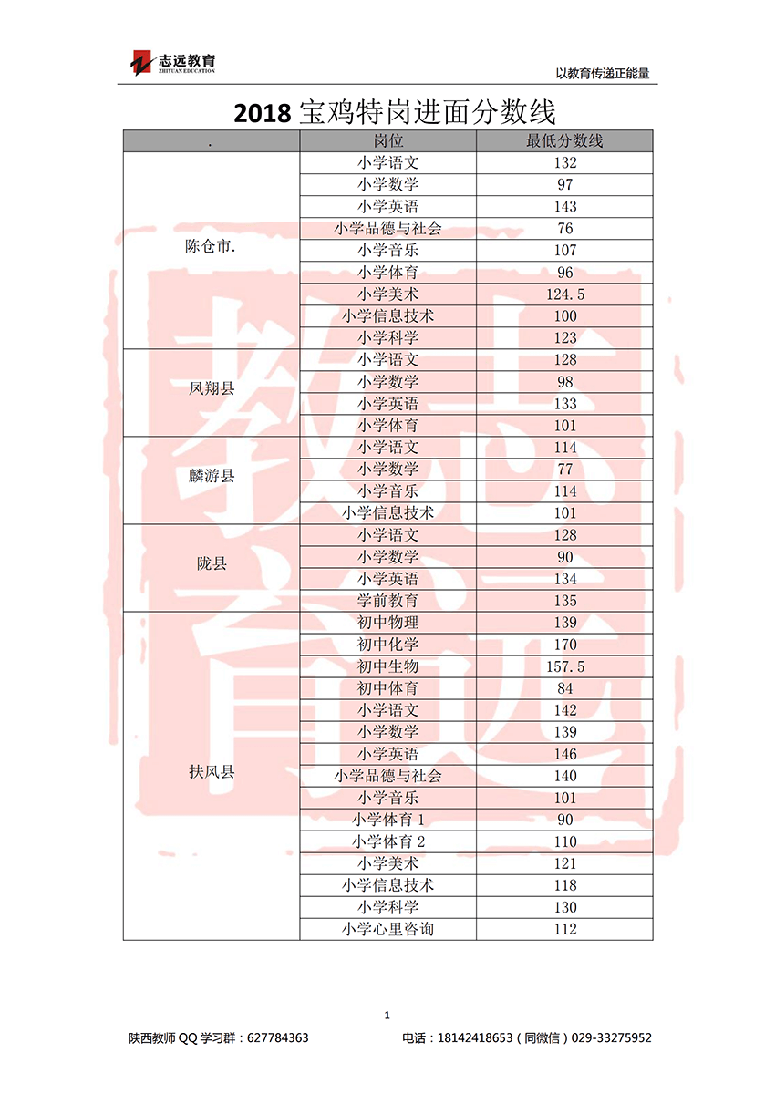 2018寶雞特崗教師招聘考試進面分數線(圖1)