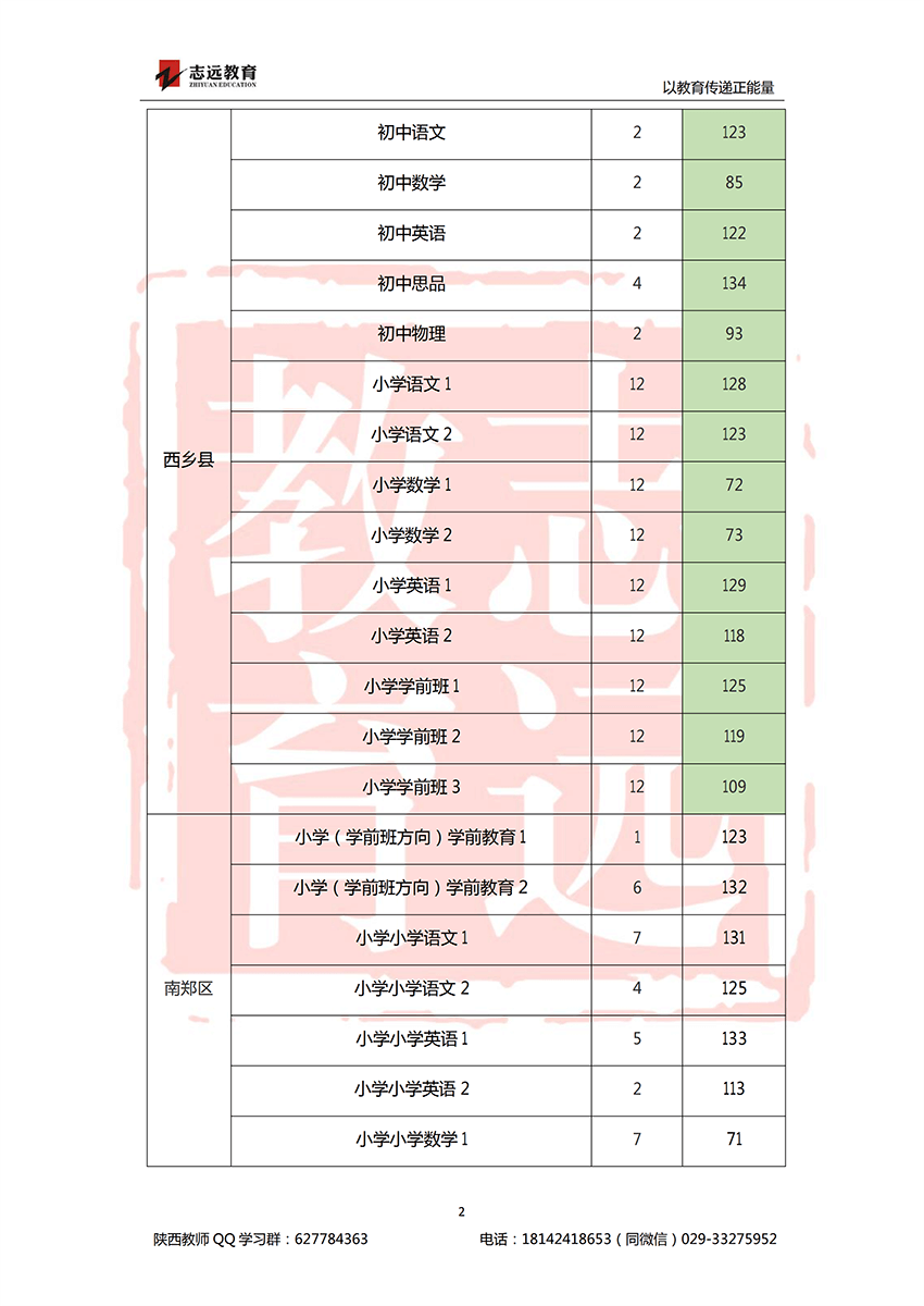 2018漢中特崗進面分數線(圖2)