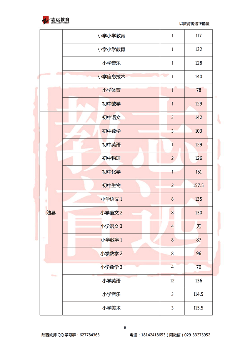2018漢中特崗進面分數線(圖6)