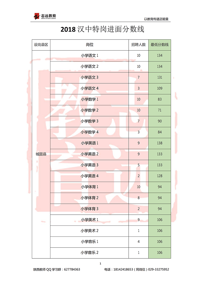 2018漢中特崗進面分數線(圖1)