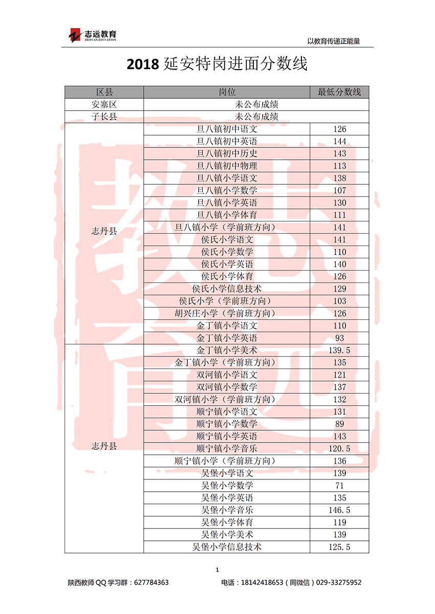2018延安特崗進面分數線(圖1)