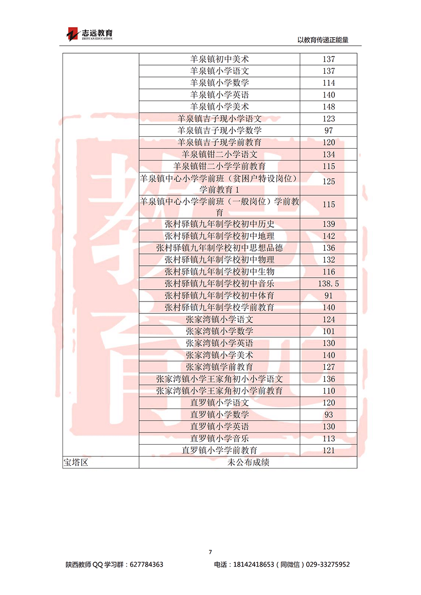 2018延安特崗進面分數線(圖7)