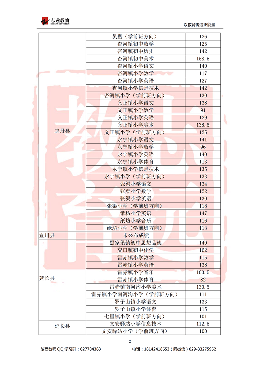 2018延安特崗進面分數線(圖2)