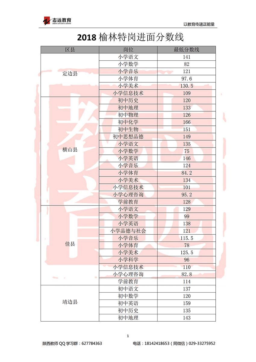2018榆林特崗進面分數線(圖1)