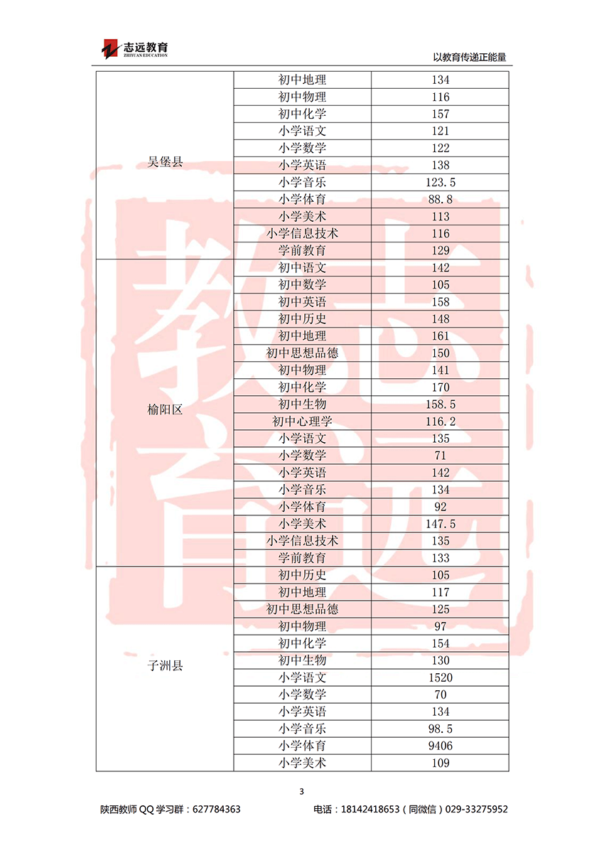 2018榆林特崗進面分數線(圖3)