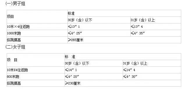 考公安的一定要來看看，人民警察體測、體檢項目及標準！(圖1)