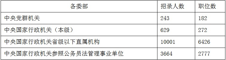 2020年國考職位表會有哪些類型的崗位？(圖1)