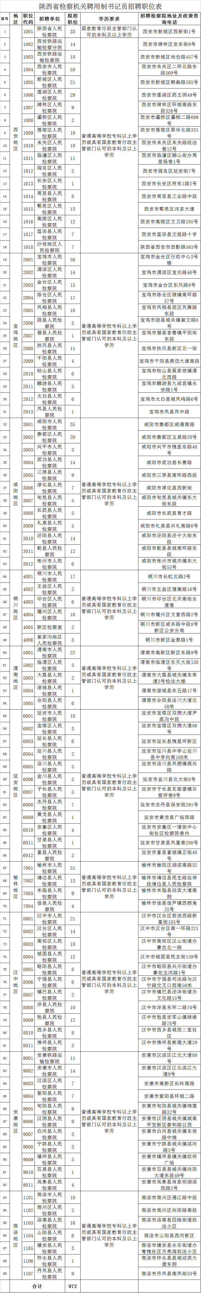 2019年陜西省檢察機關面向社會公開招聘書記員972人公告(圖1)