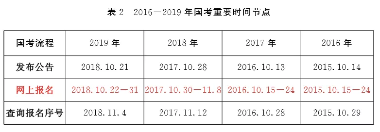 最新消息！2020年國家公務員公告將于10月上旬發布！(圖2)
