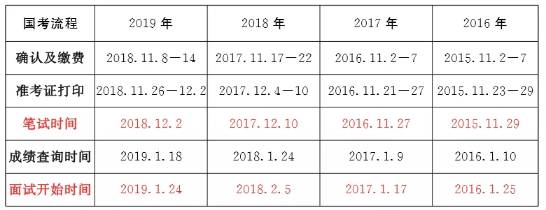最新消息！2020年國家公務員公告將于10月上旬發布！(圖3)