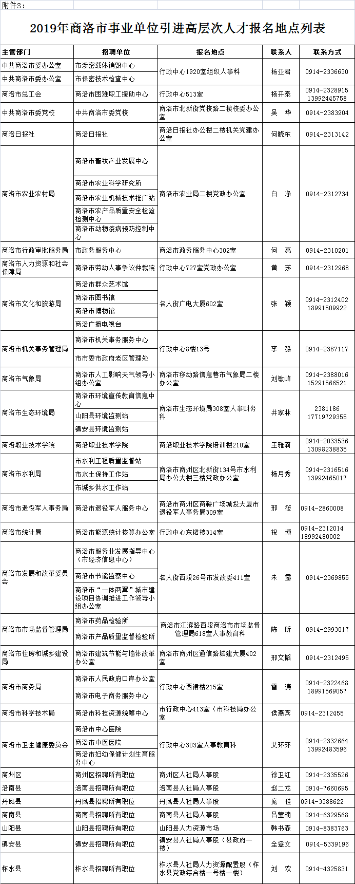 2019年商洛市事業單位引進高層次人才報名地點列表(圖1)