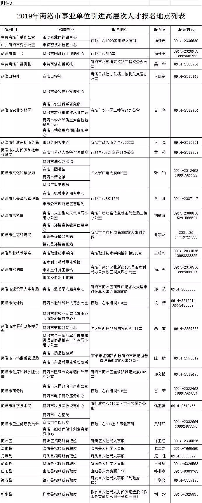 2019年商洛市事業單位引進高層次人才報名地點列表(圖2)