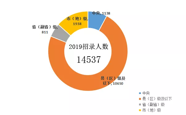 2020年公務員考試公告馬上來了，如何才能更好的選擇崗位呢？(圖1)