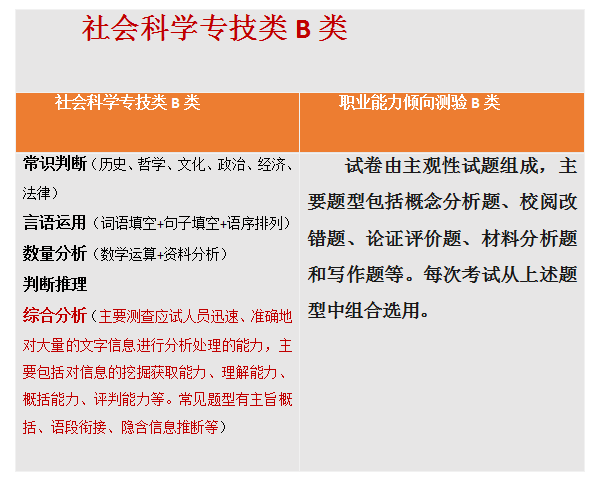 【收藏】陜西事業單位聯考考什么？ABCDE類考點分值分布！(圖3)