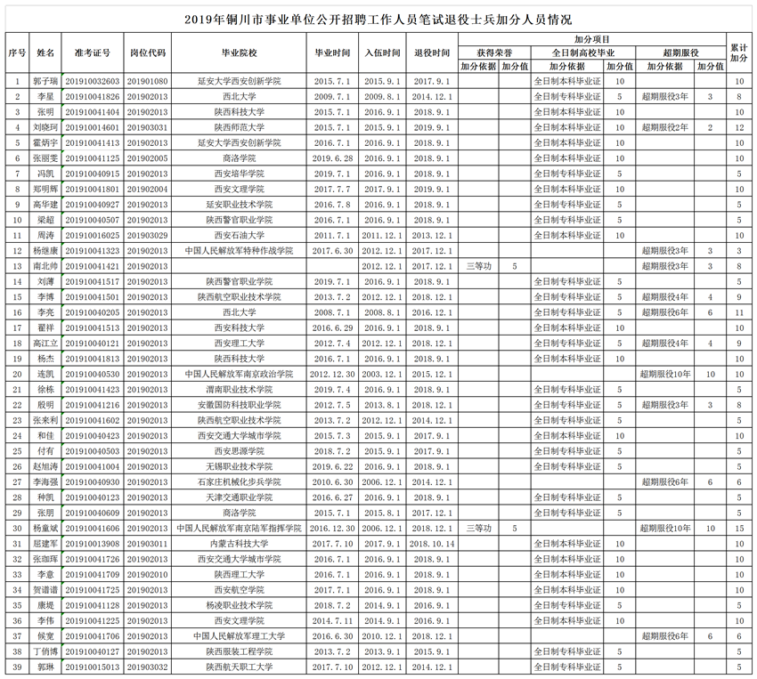 2019年銅川市事業單位公開招聘工作人員擬加分退役士兵情況公示(圖1)