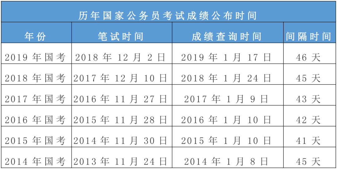 2020國考筆試成績什么時候可查？(圖1)