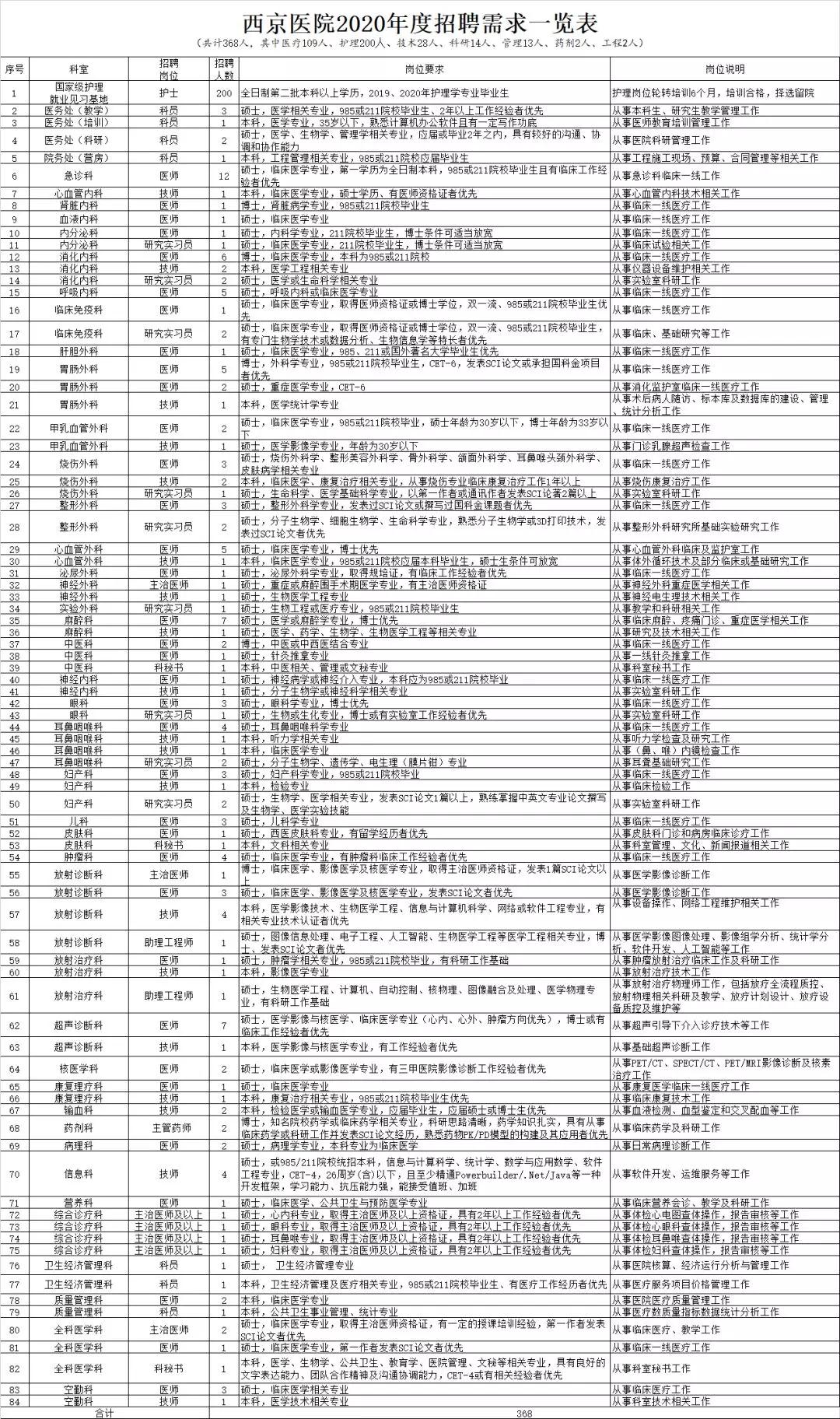 2020陜西西京醫院聘用人員招聘啟事（368人）(圖1)
