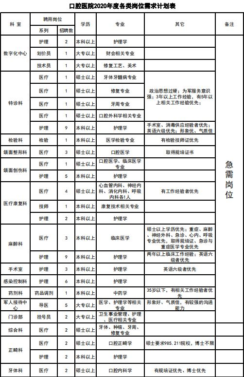 2020空軍軍醫大學口腔醫院招聘公告（107人）(圖1)